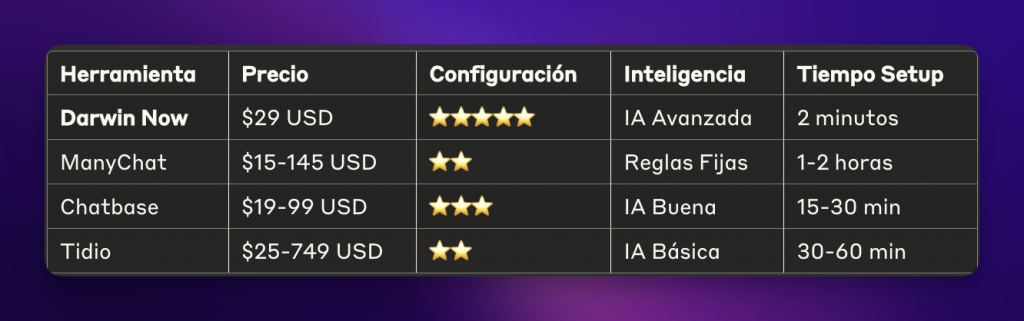 Comparación de precios chatbot WhatsApp Business 2024: Darwin Now vs ManyChat vs Chatbase vs Tidio con facilidad de configuración y tiempo de setup