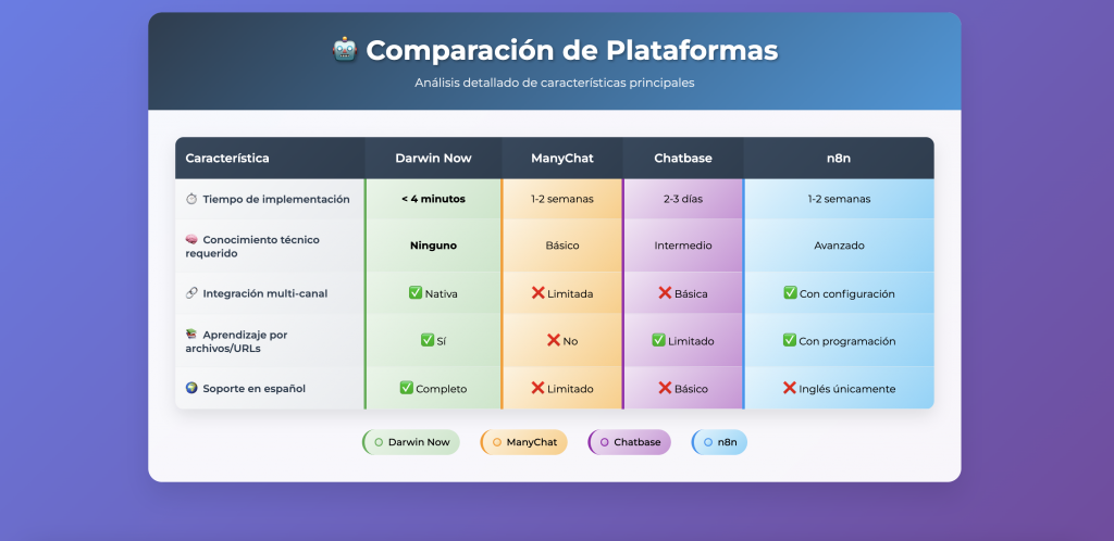Darwin Now AI crea agentes de inteligencia artificial para tu negocio Darwin VS Competencia